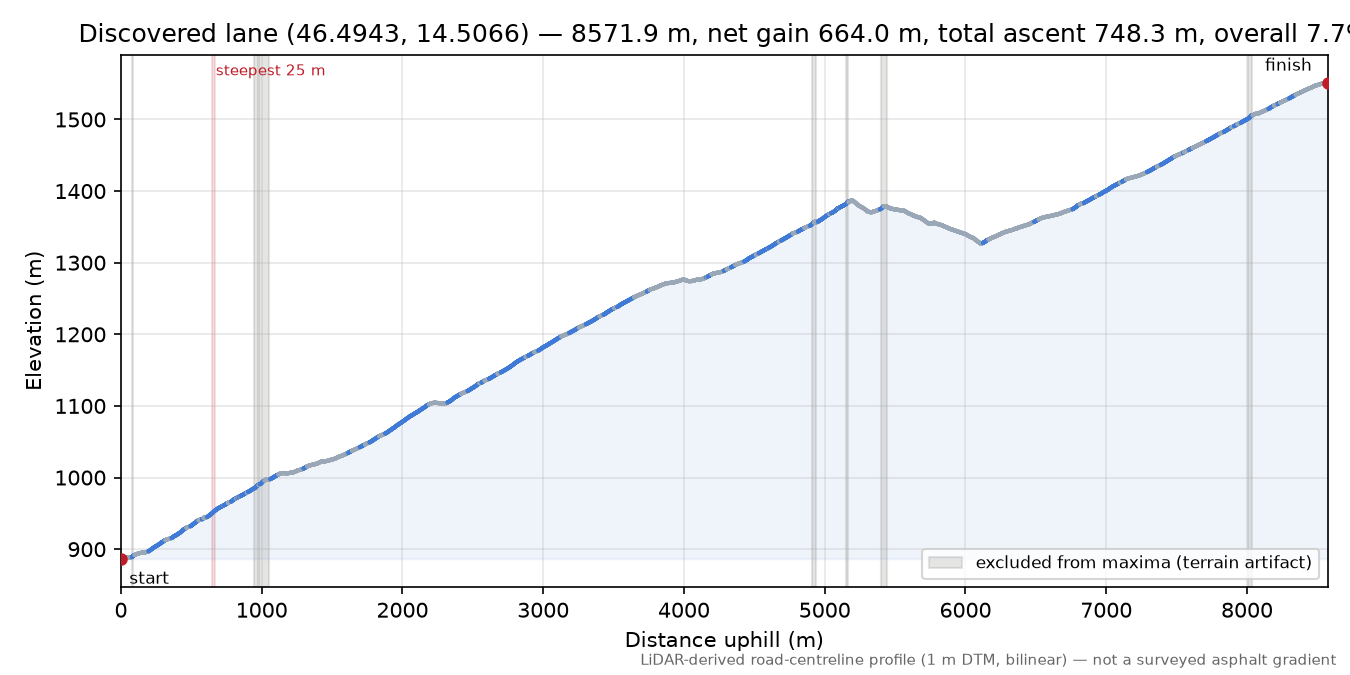 Discovered lane (46.4943, 14.5066) elevation profile