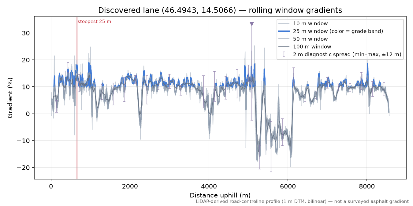 Discovered lane (46.4943, 14.5066) rolling gradient profile