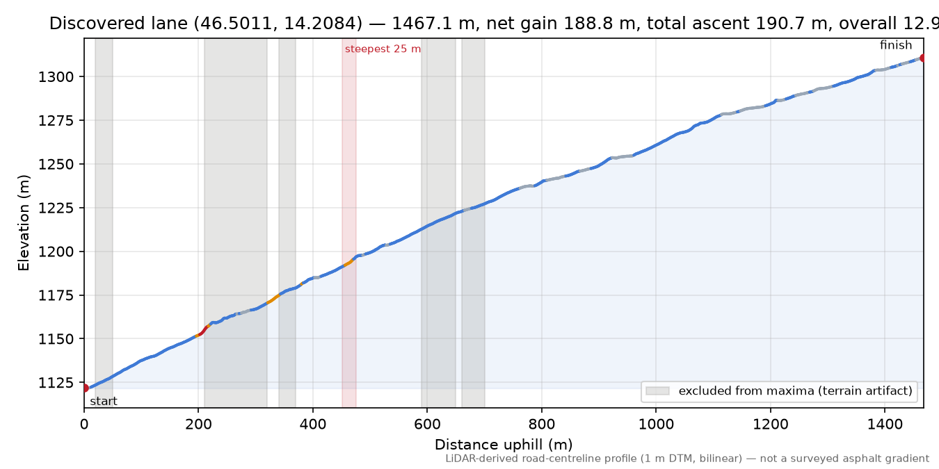 Discovered lane (46.5011, 14.2084) elevation profile