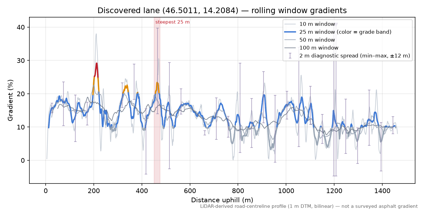 Discovered lane (46.5011, 14.2084) rolling gradient profile