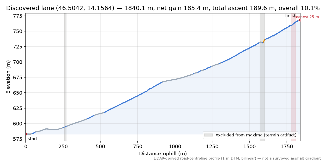 Discovered lane (46.5042, 14.1564) elevation profile