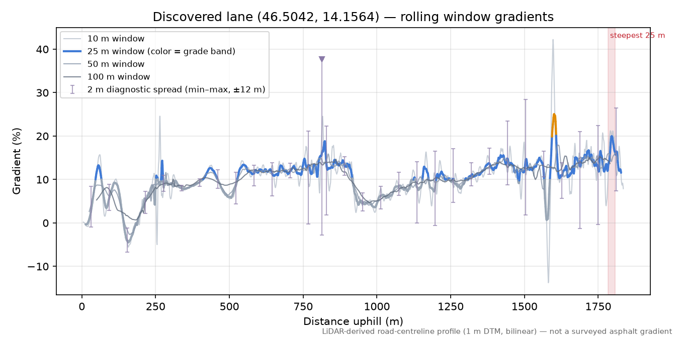 Discovered lane (46.5042, 14.1564) rolling gradient profile