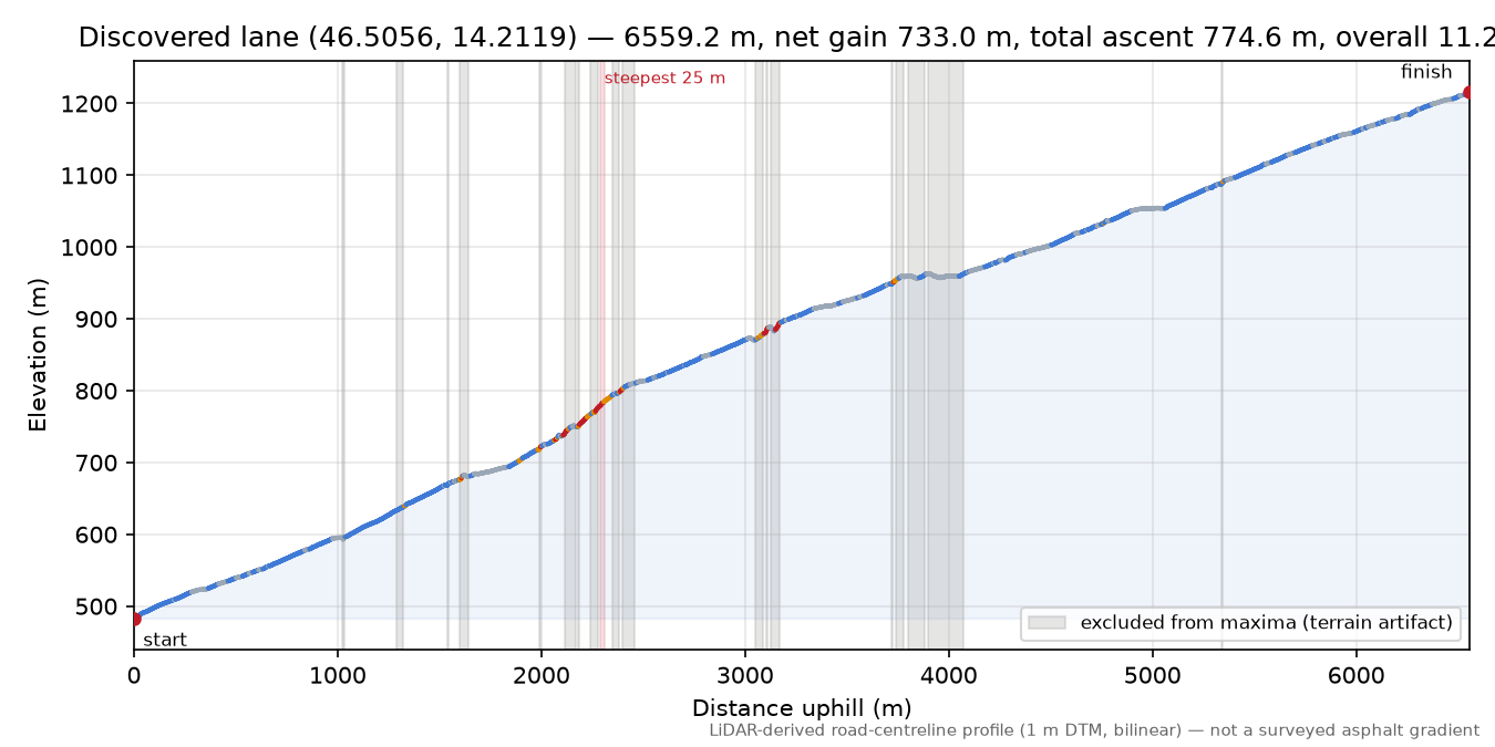 Discovered lane (46.5056, 14.2119) elevation profile