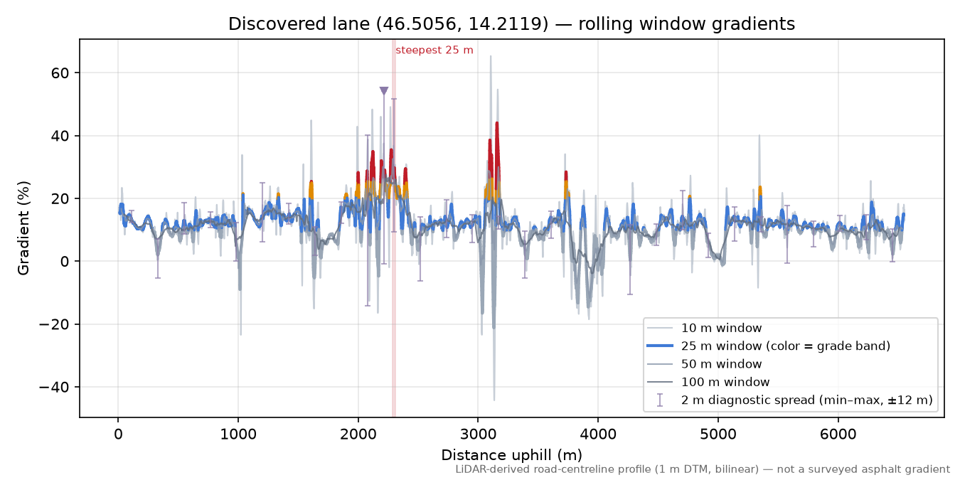 Discovered lane (46.5056, 14.2119) rolling gradient profile