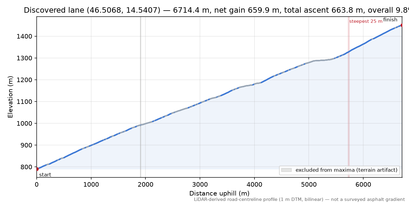 Discovered lane (46.5068, 14.5407) elevation profile