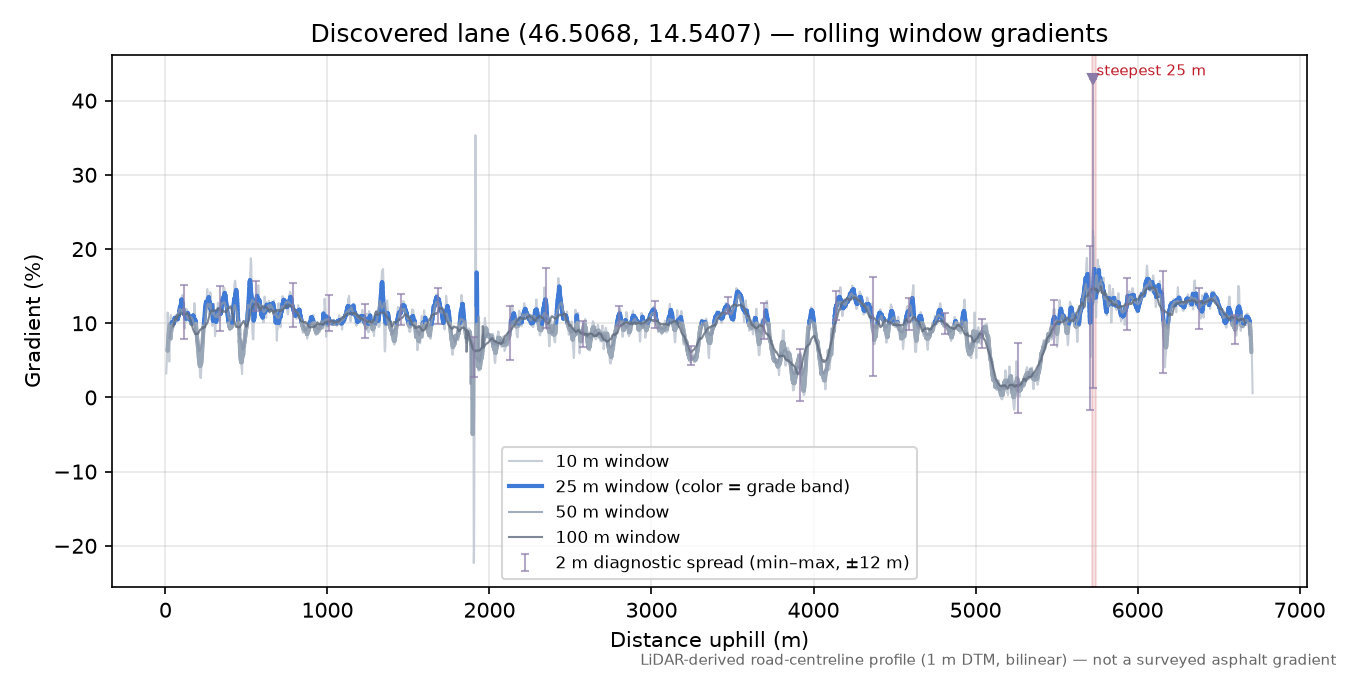 Discovered lane (46.5068, 14.5407) rolling gradient profile