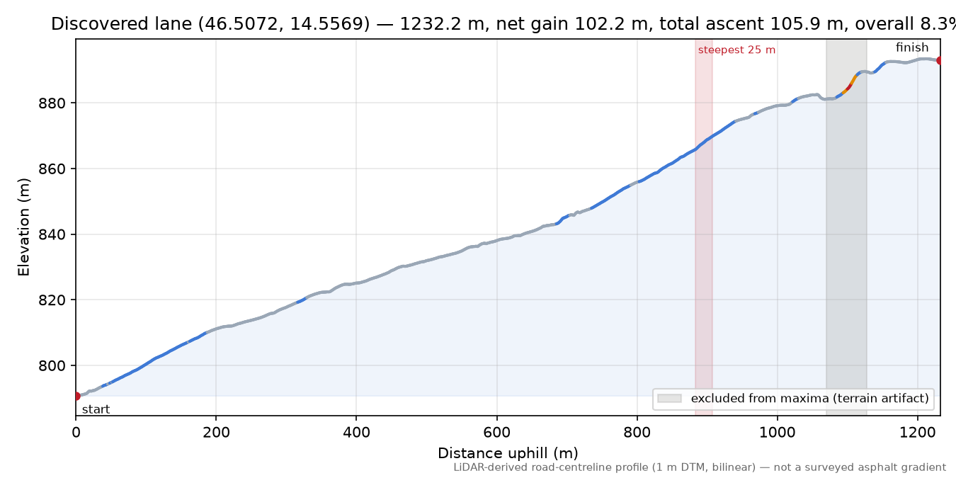 Discovered lane (46.5072, 14.5569) elevation profile