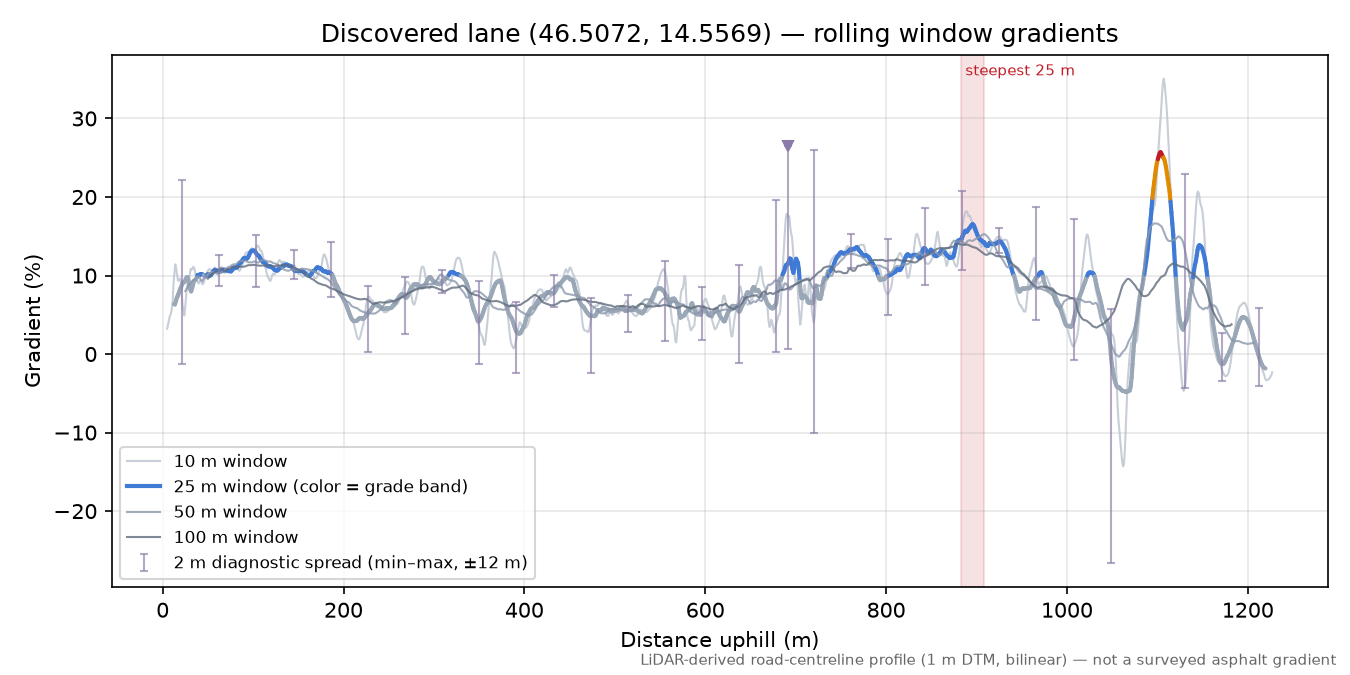 Discovered lane (46.5072, 14.5569) rolling gradient profile