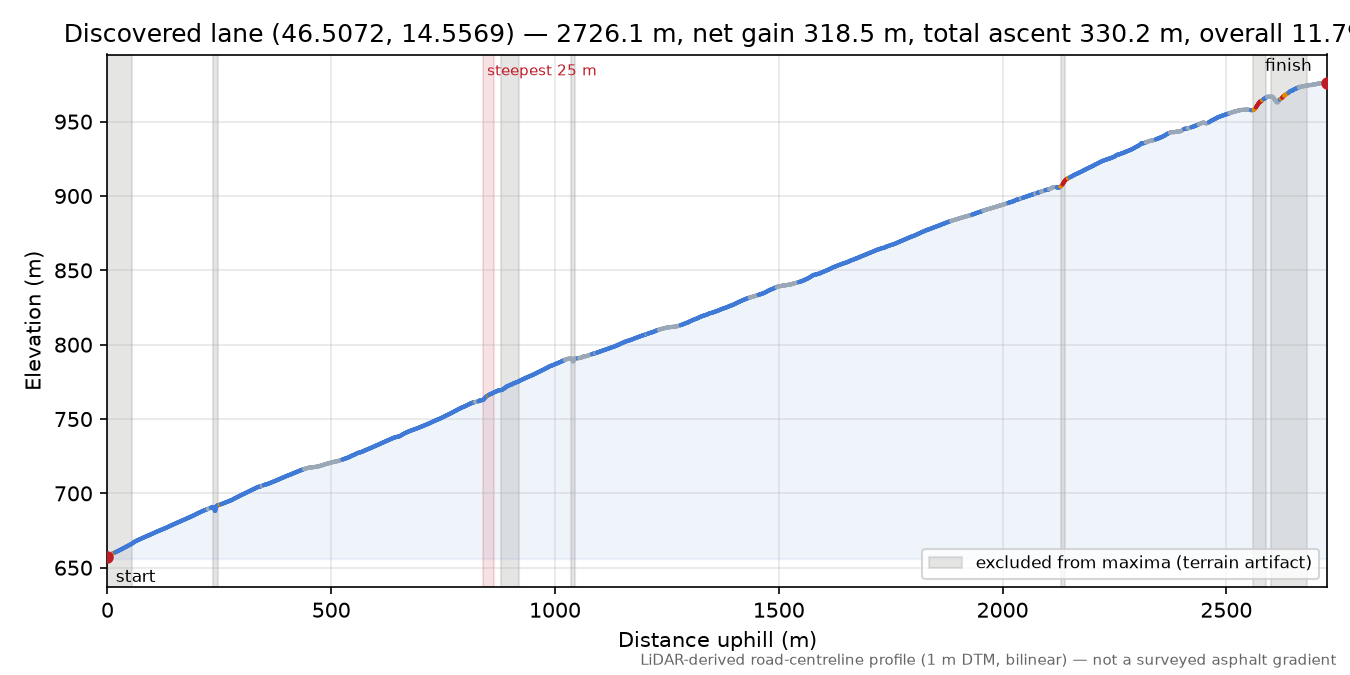 Discovered lane (46.5072, 14.5569) elevation profile
