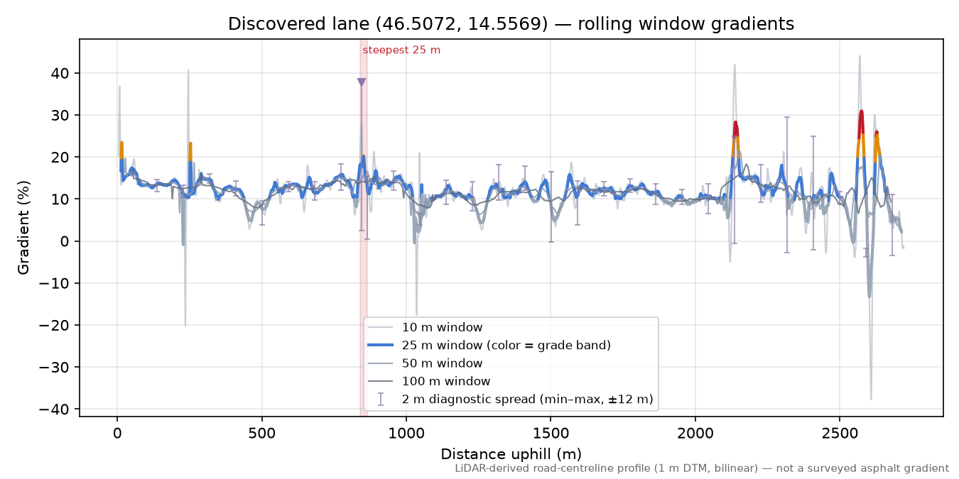 Discovered lane (46.5072, 14.5569) rolling gradient profile