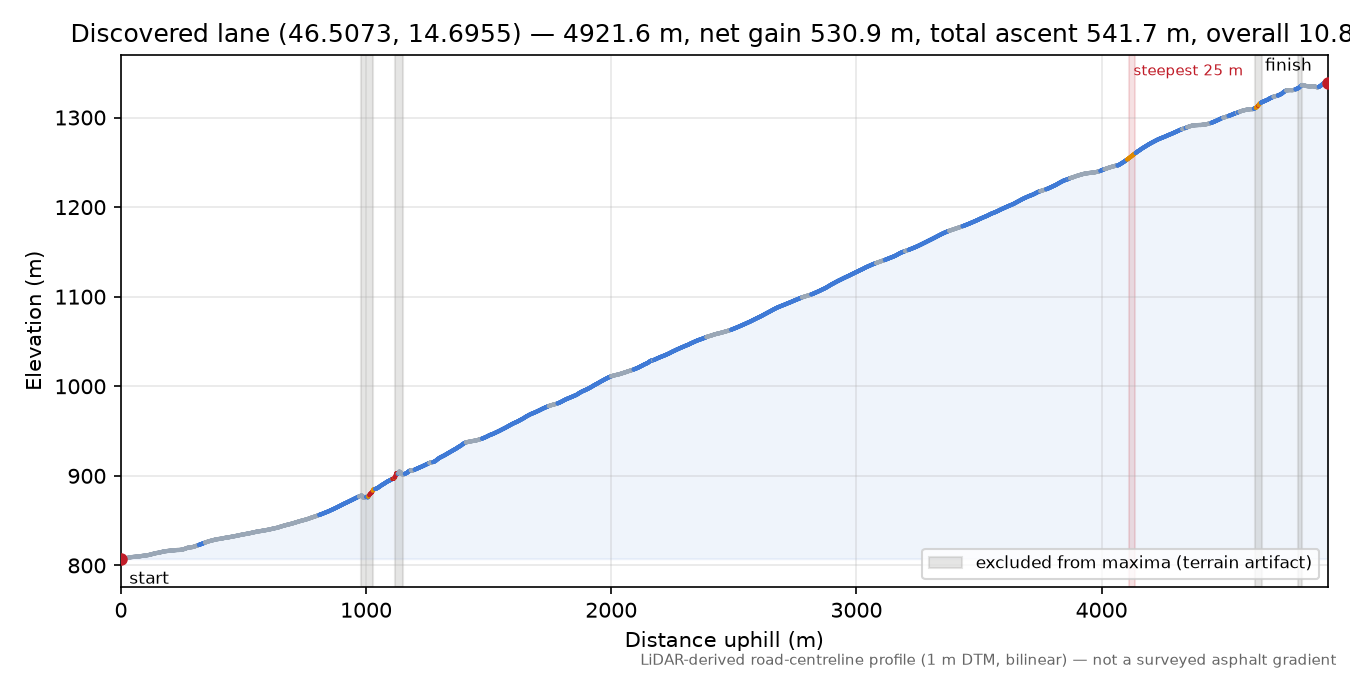 Discovered lane (46.5073, 14.6955) elevation profile