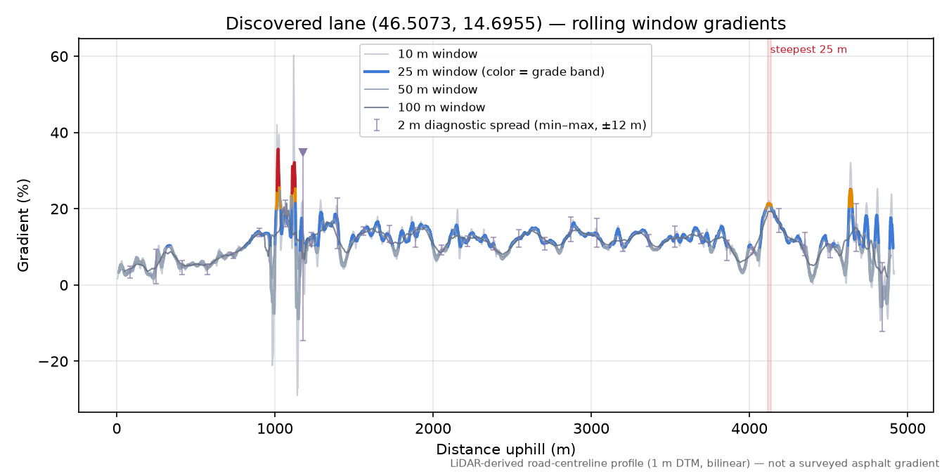 Discovered lane (46.5073, 14.6955) rolling gradient profile
