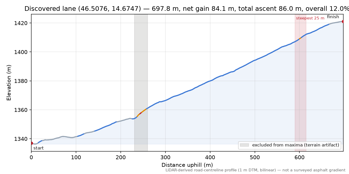 Discovered lane (46.5076, 14.6747) elevation profile