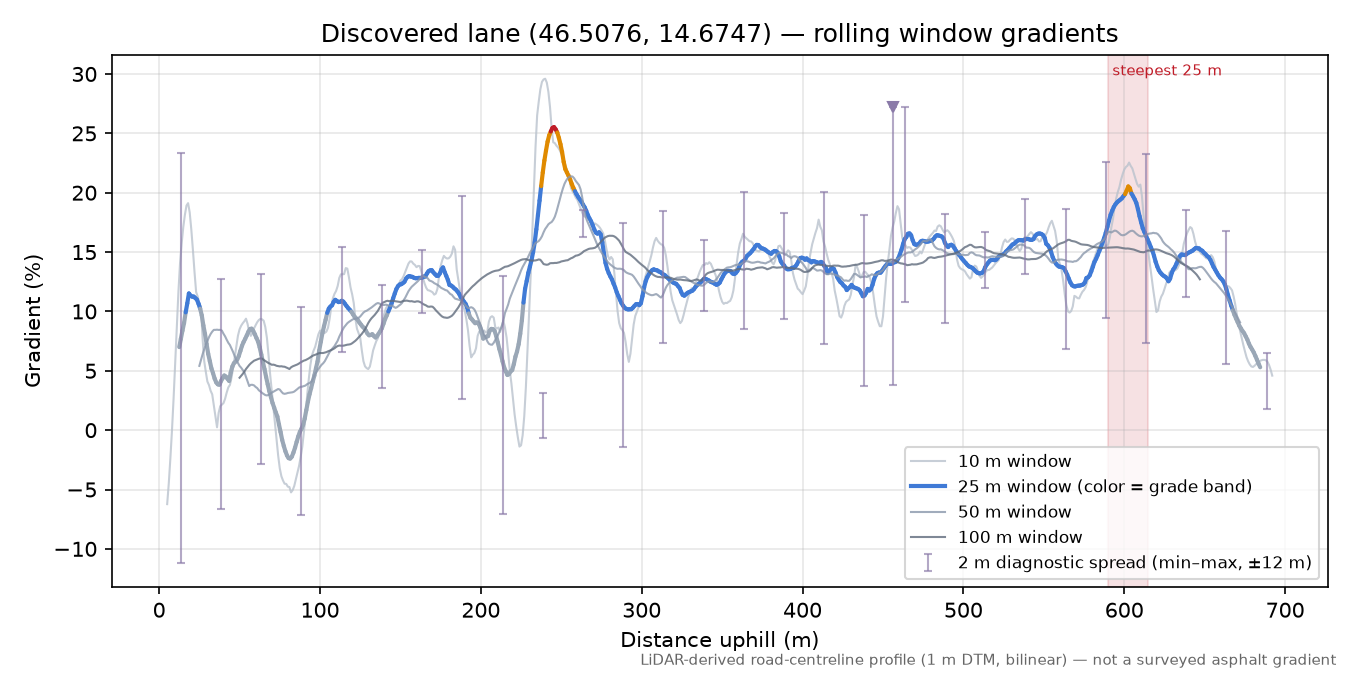 Discovered lane (46.5076, 14.6747) rolling gradient profile
