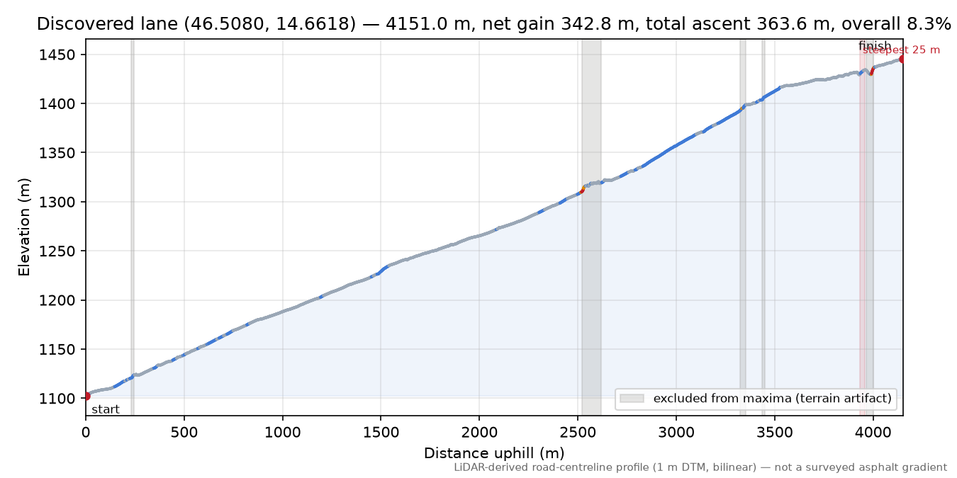 Discovered lane (46.5080, 14.6618) elevation profile
