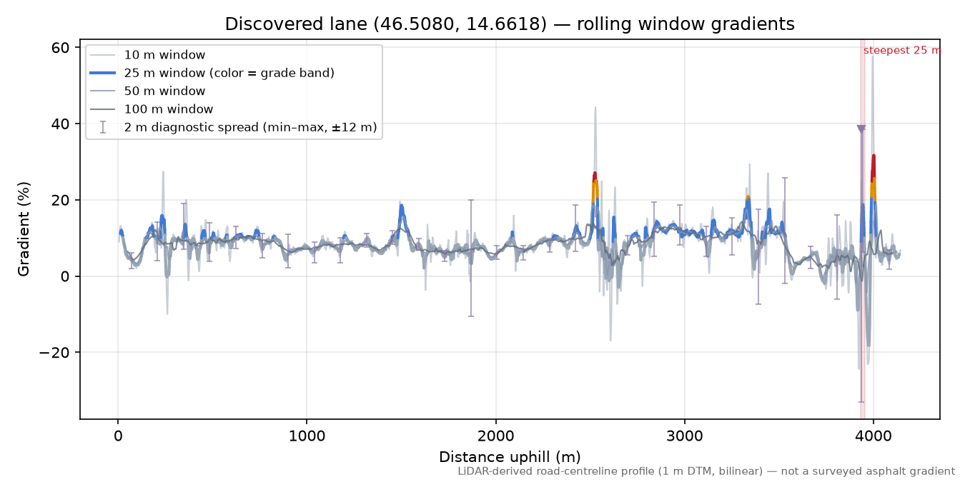 Discovered lane (46.5080, 14.6618) rolling gradient profile