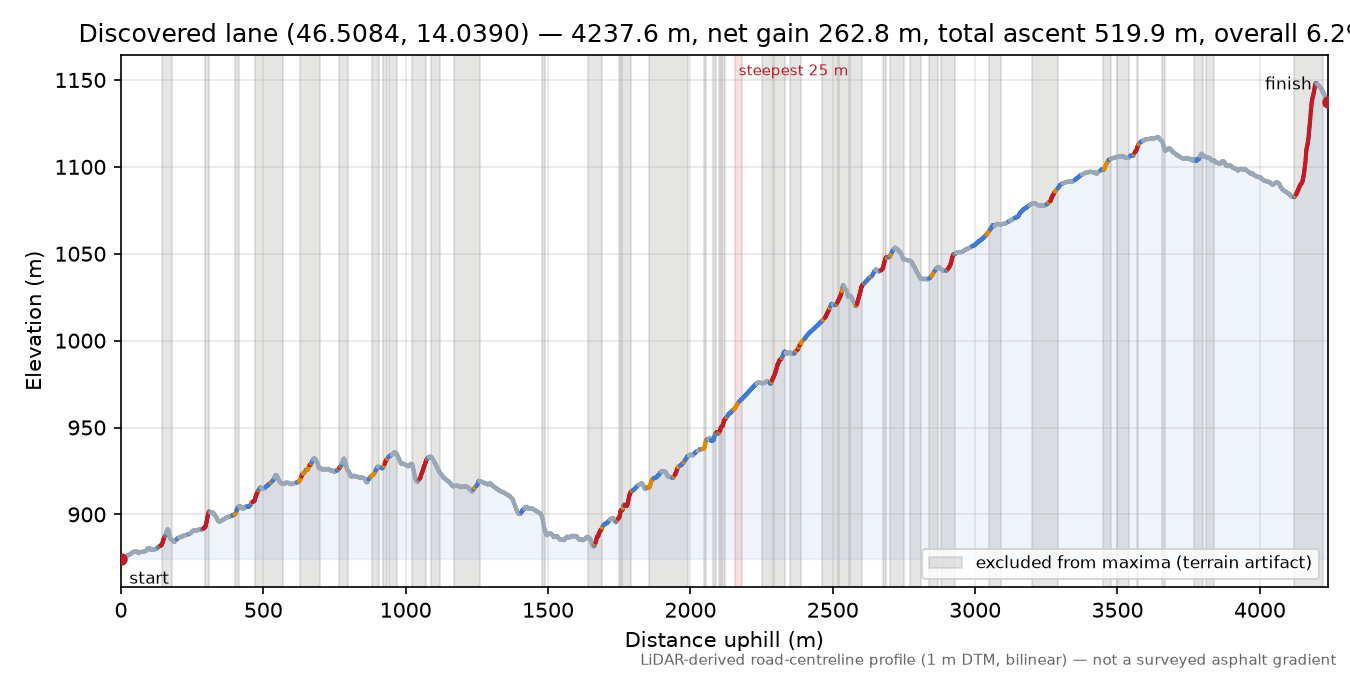 Discovered lane (46.5084, 14.0390) elevation profile