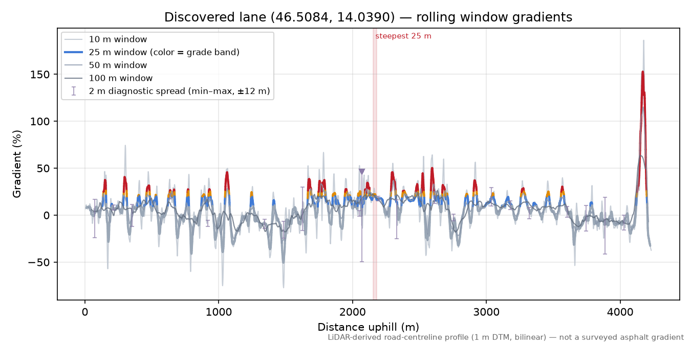 Discovered lane (46.5084, 14.0390) rolling gradient profile