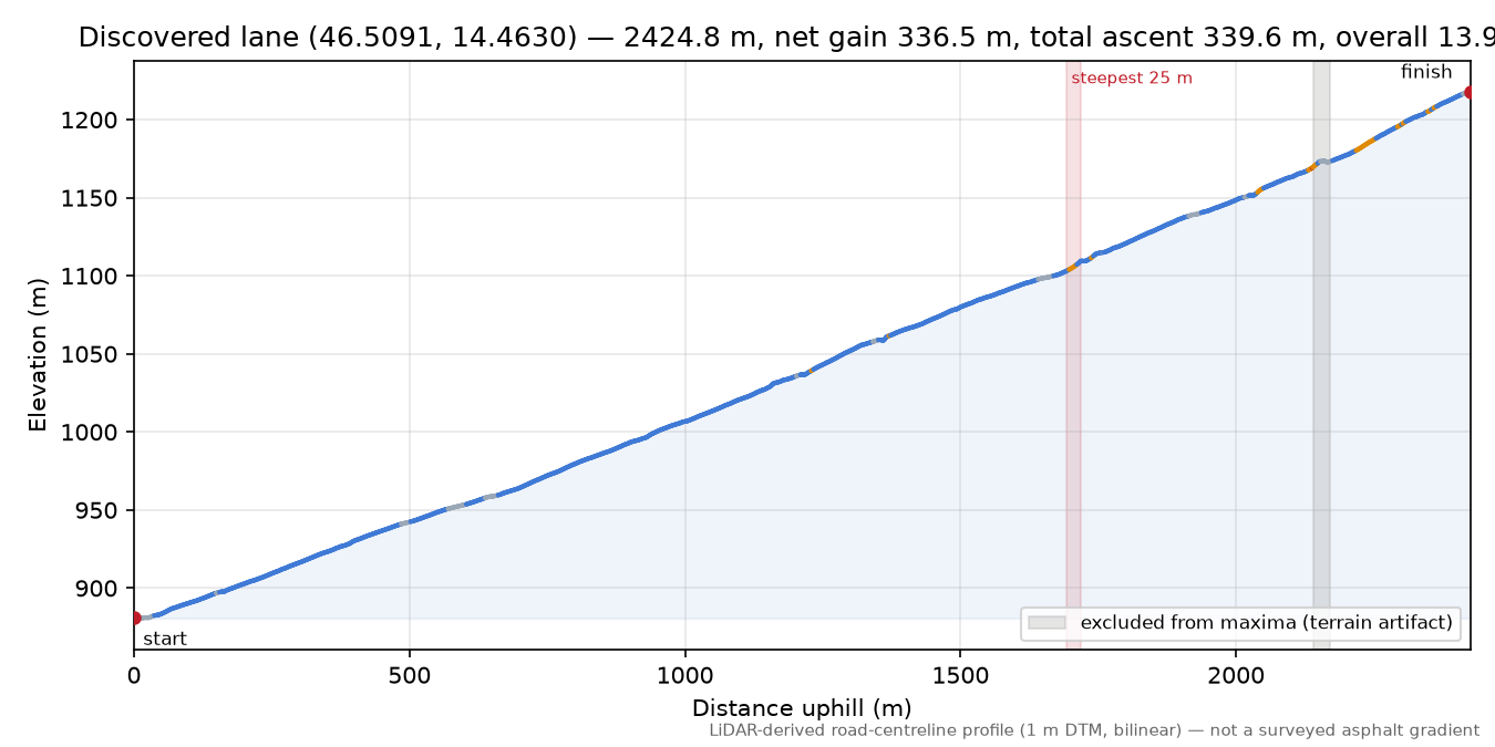 Discovered lane (46.5091, 14.4630) elevation profile
