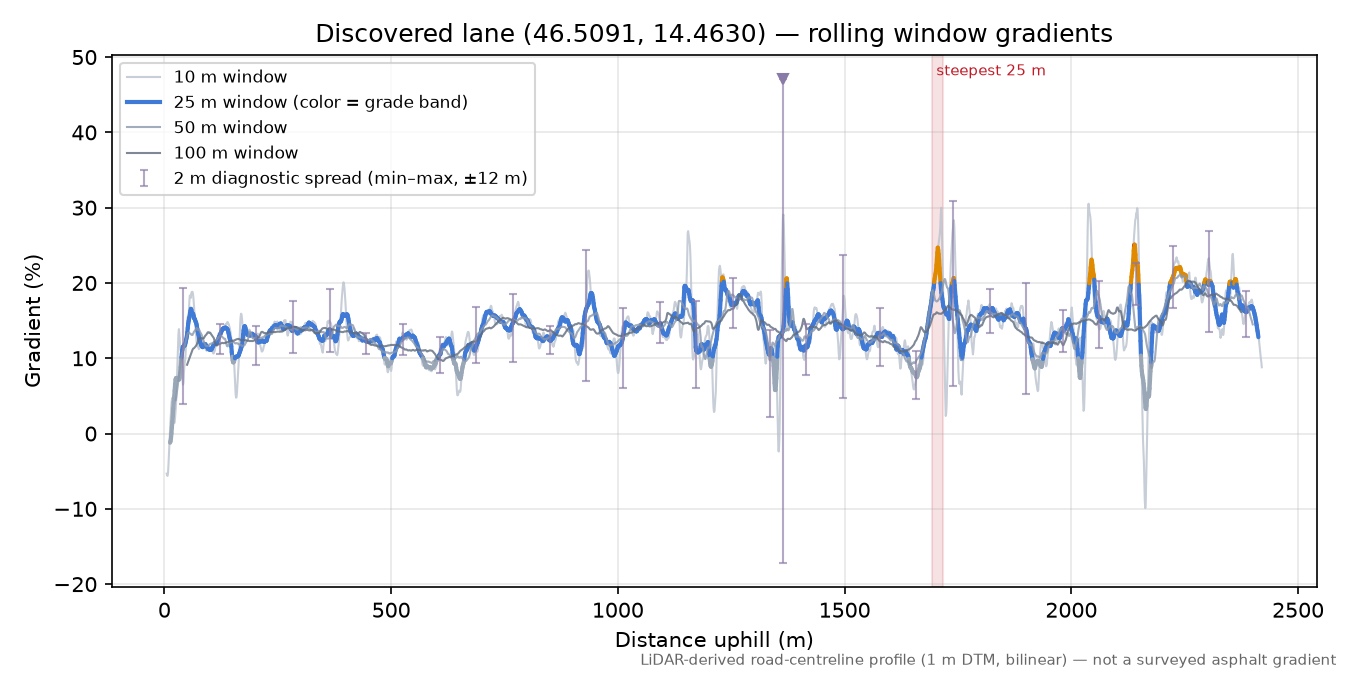 Discovered lane (46.5091, 14.4630) rolling gradient profile