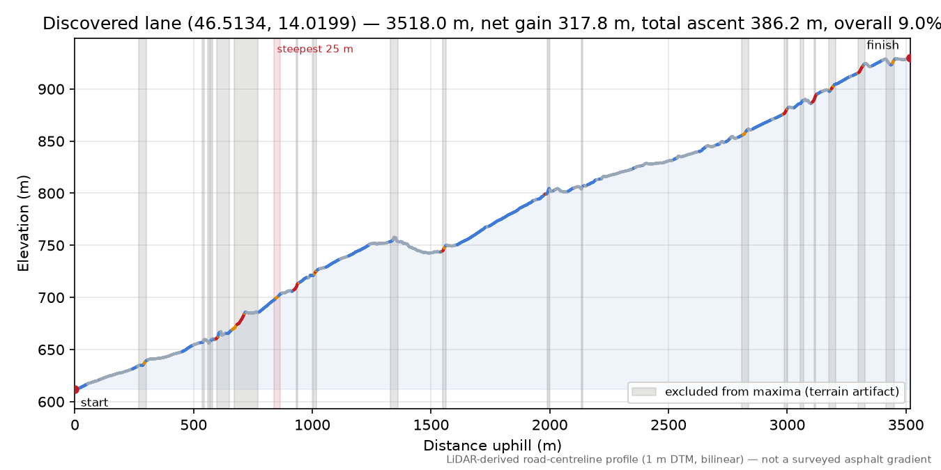 Discovered lane (46.5134, 14.0199) elevation profile