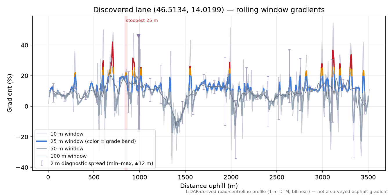 Discovered lane (46.5134, 14.0199) rolling gradient profile