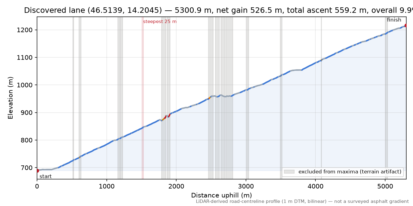 Discovered lane (46.5139, 14.2045) elevation profile