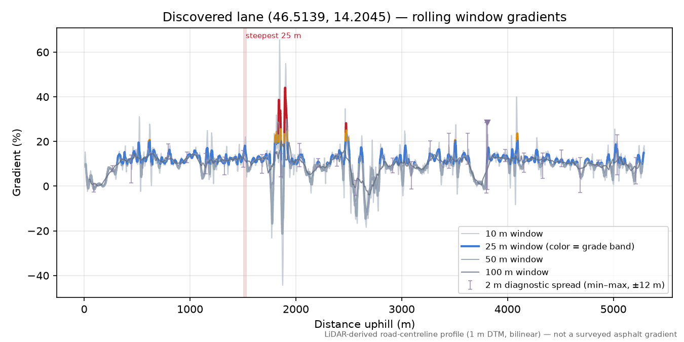 Discovered lane (46.5139, 14.2045) rolling gradient profile