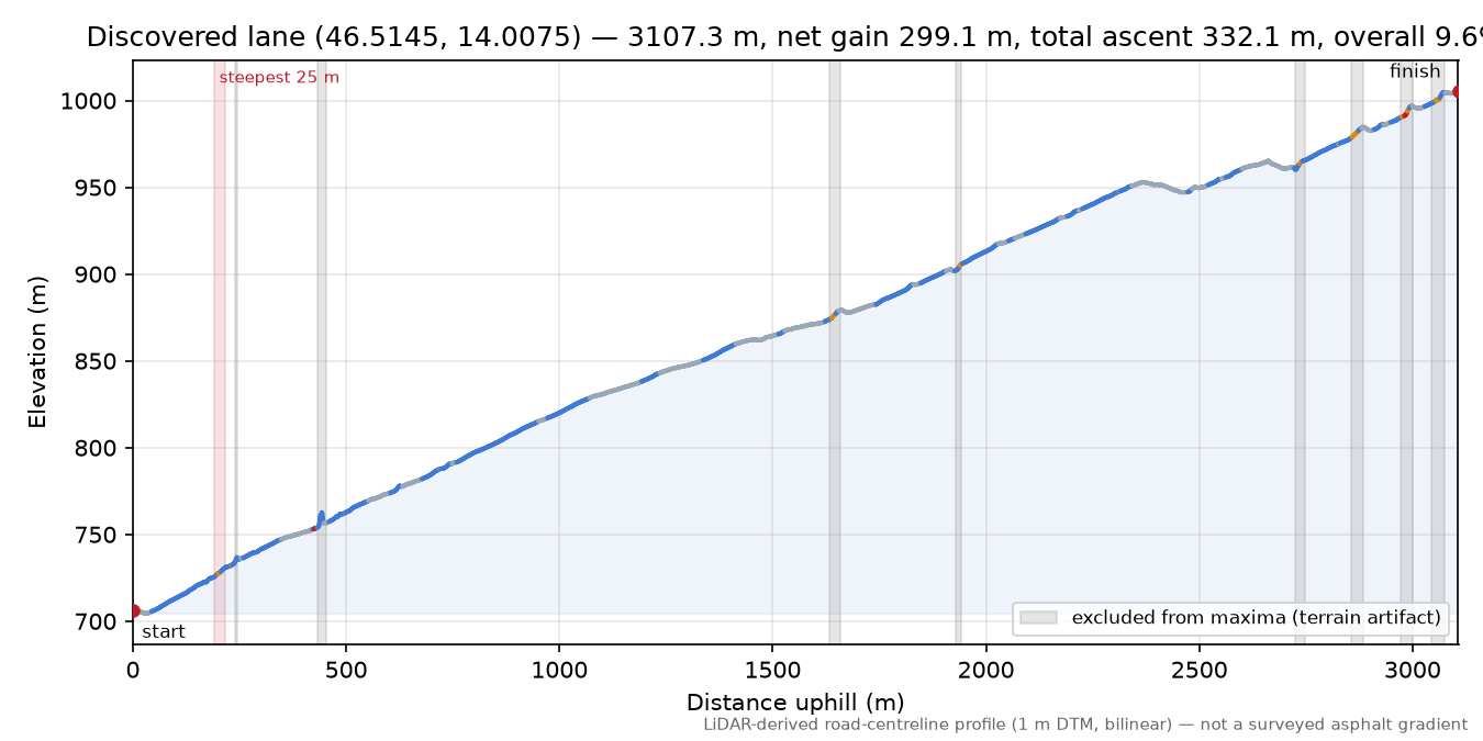 Discovered lane (46.5145, 14.0075) elevation profile