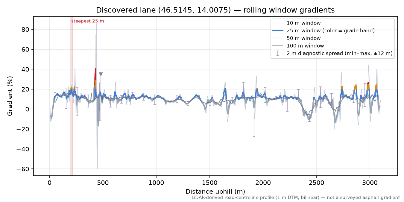 Discovered lane (46.5145, 14.0075) rolling gradient profile