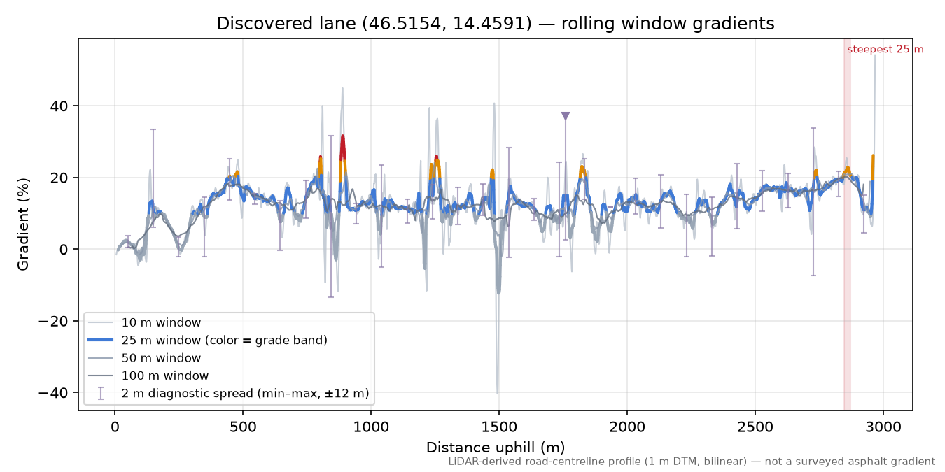 Discovered lane (46.5154, 14.4591) rolling gradient profile