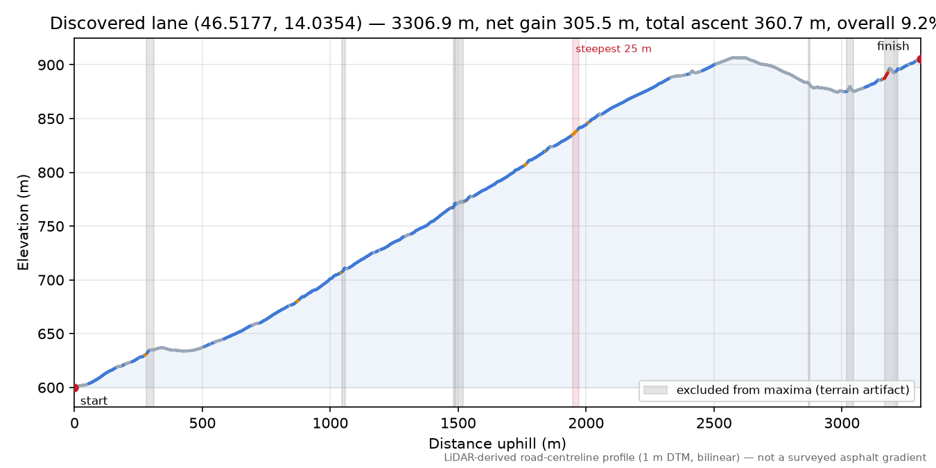 Discovered lane (46.5177, 14.0354) elevation profile