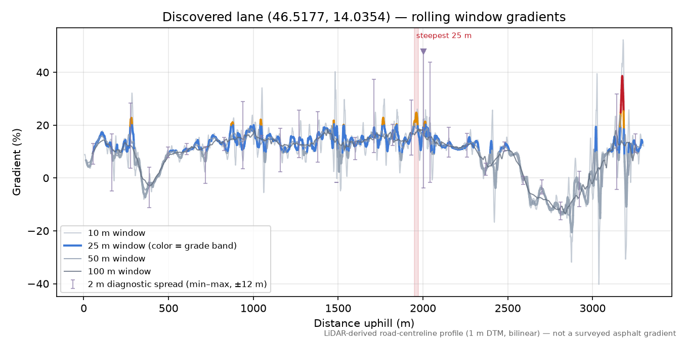 Discovered lane (46.5177, 14.0354) rolling gradient profile