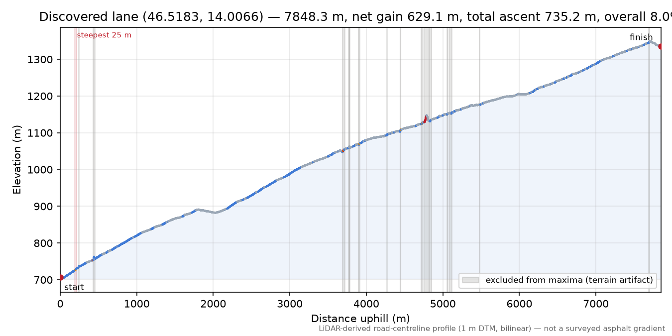 Discovered lane (46.5183, 14.0066) elevation profile