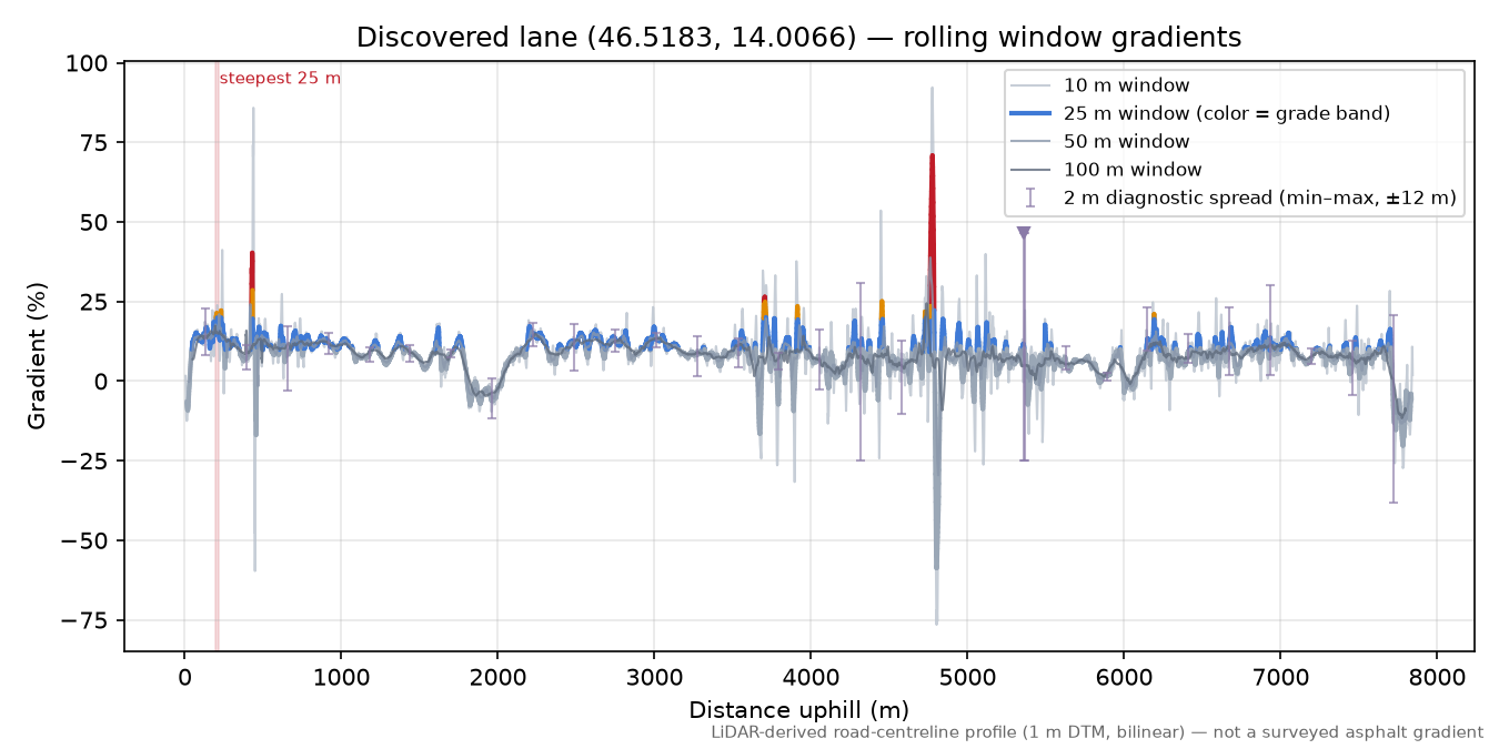 Discovered lane (46.5183, 14.0066) rolling gradient profile