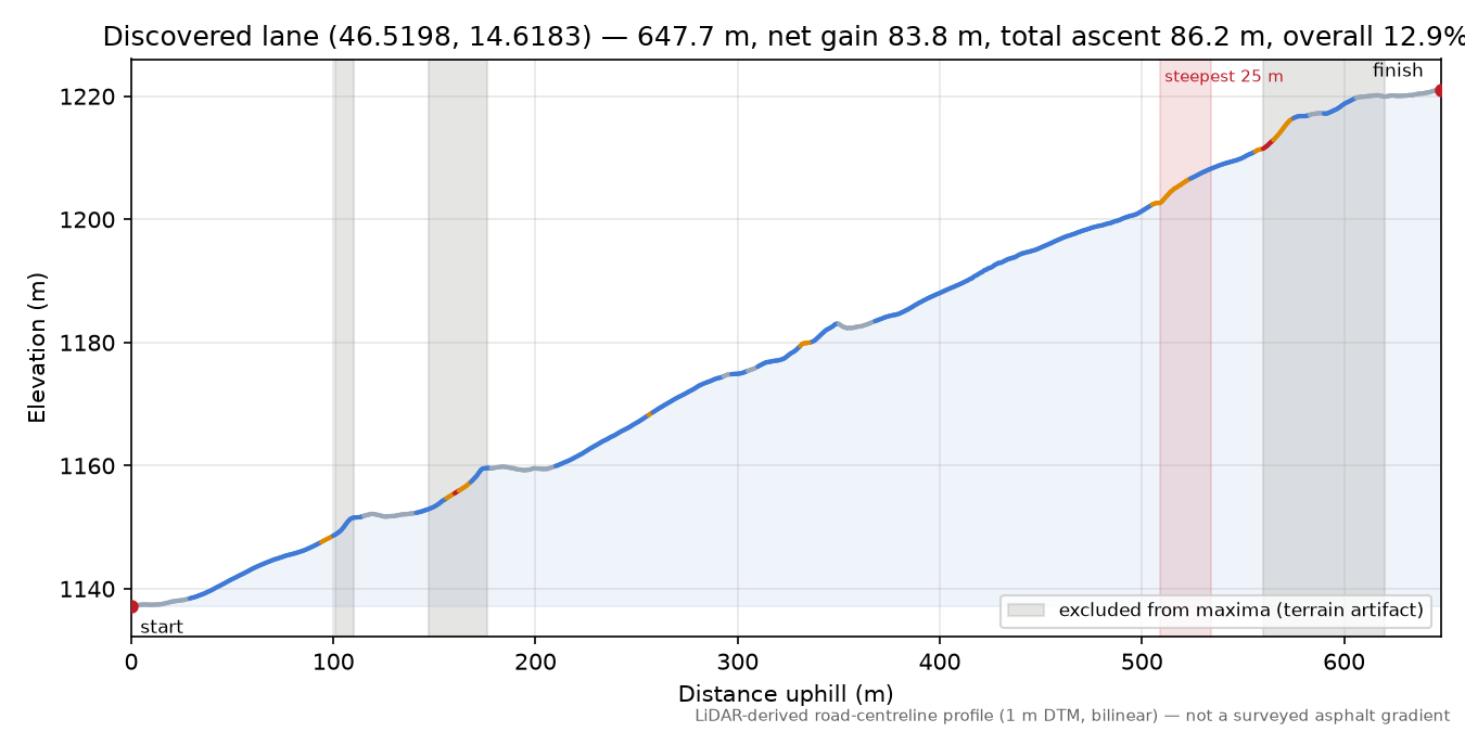 Discovered lane (46.5198, 14.6183) elevation profile