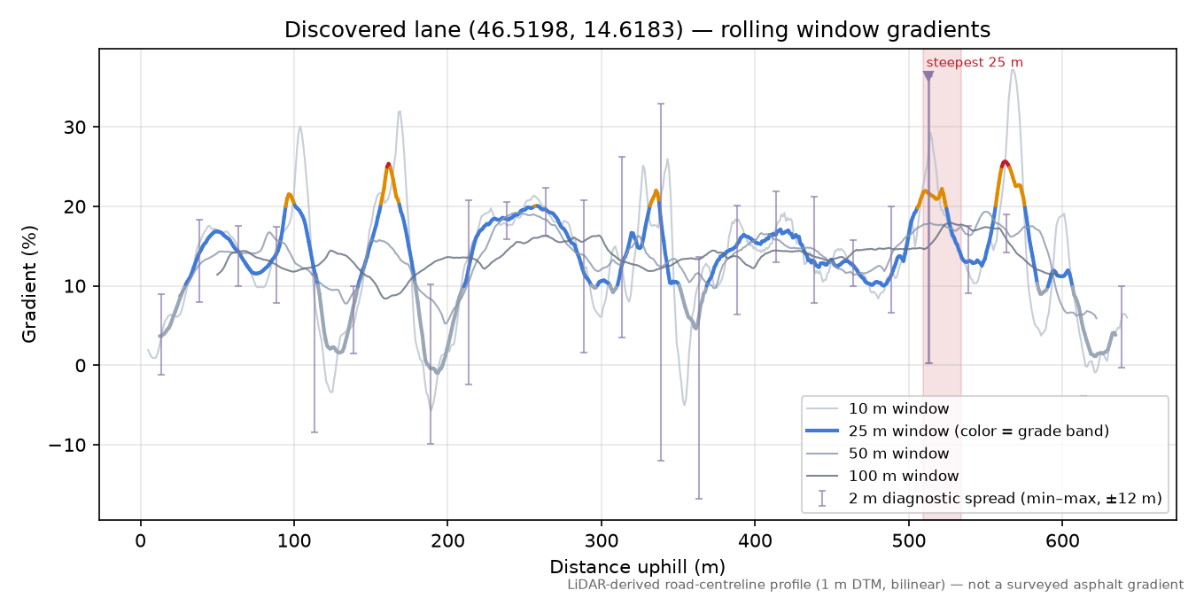 Discovered lane (46.5198, 14.6183) rolling gradient profile