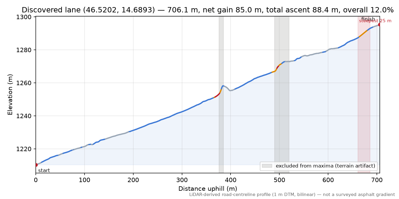 Discovered lane (46.5202, 14.6893) elevation profile