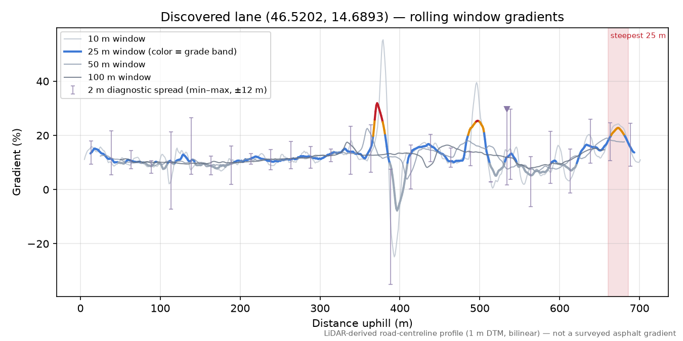 Discovered lane (46.5202, 14.6893) rolling gradient profile
