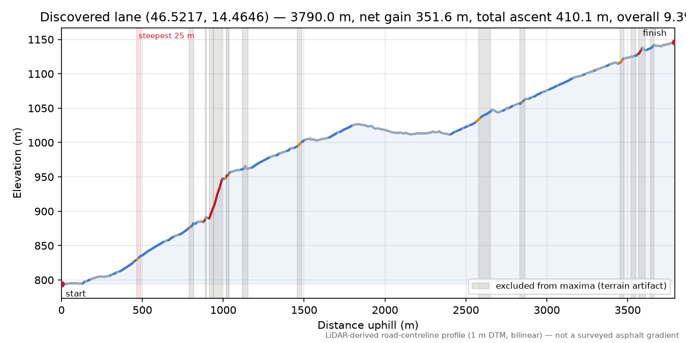 Discovered lane (46.5217, 14.4646) elevation profile