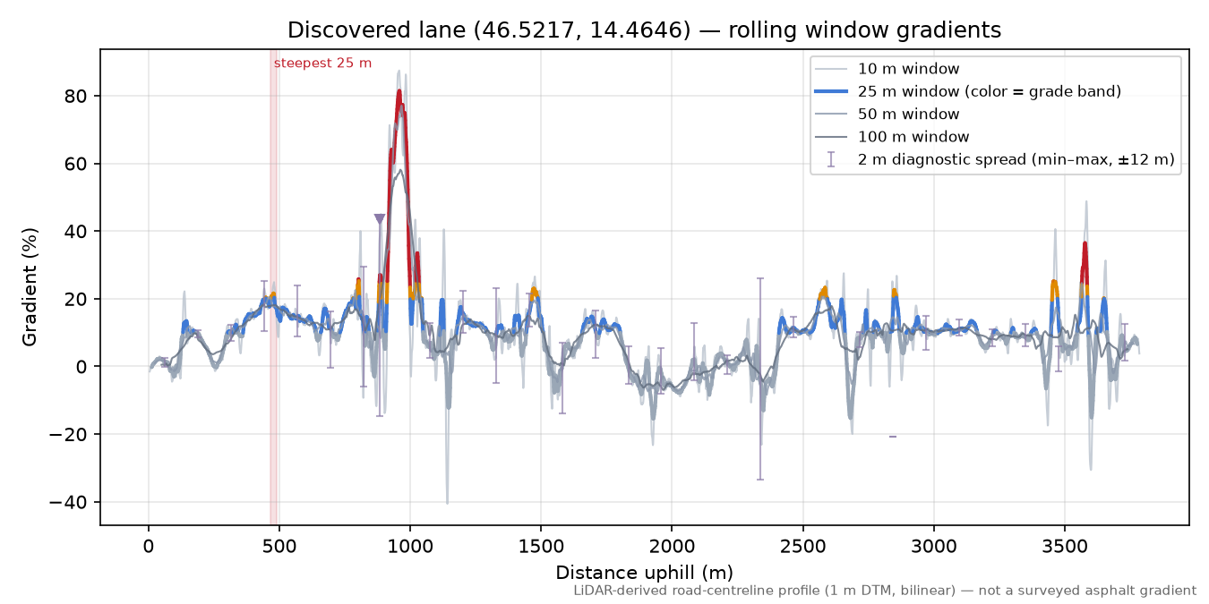 Discovered lane (46.5217, 14.4646) rolling gradient profile