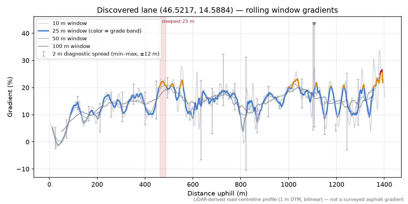 Discovered lane (46.5217, 14.5884) rolling gradient profile