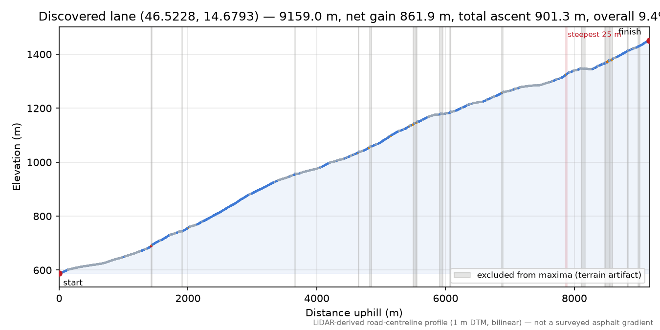 Discovered lane (46.5228, 14.6793) elevation profile