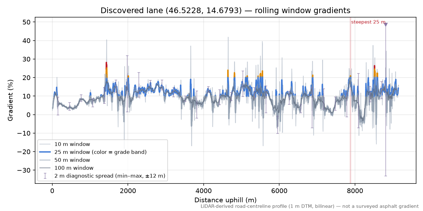 Discovered lane (46.5228, 14.6793) rolling gradient profile