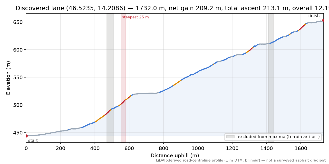 Discovered lane (46.5235, 14.2086) elevation profile