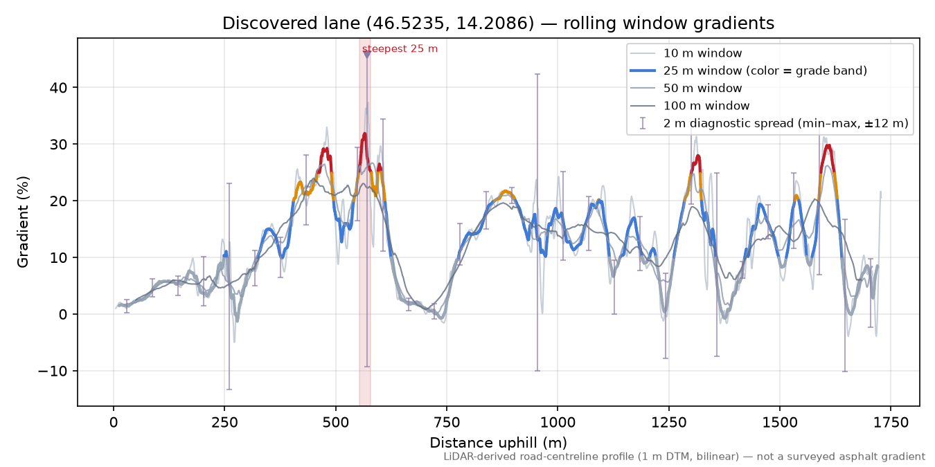 Discovered lane (46.5235, 14.2086) rolling gradient profile