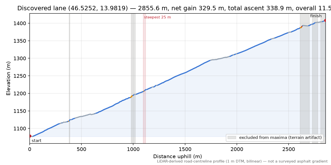 Discovered lane (46.5252, 13.9819) elevation profile