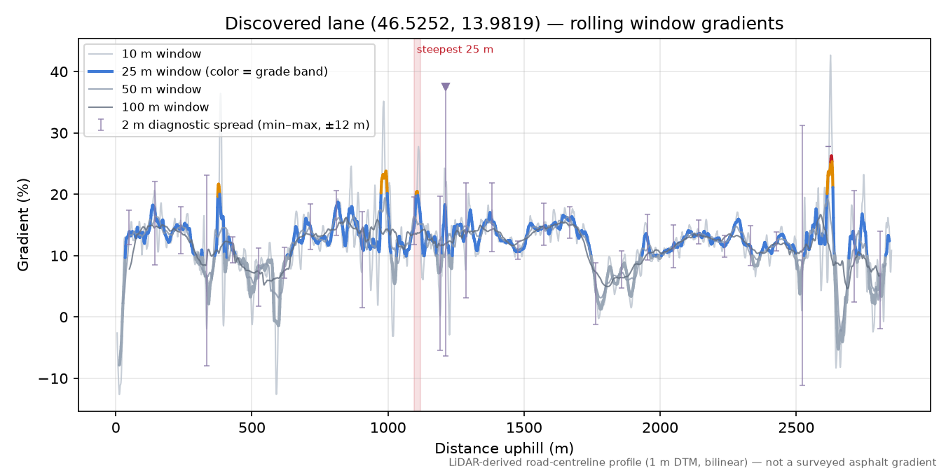 Discovered lane (46.5252, 13.9819) rolling gradient profile
