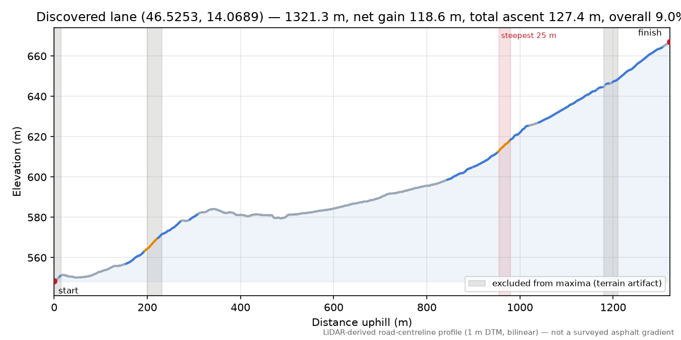 Discovered lane (46.5253, 14.0689) elevation profile