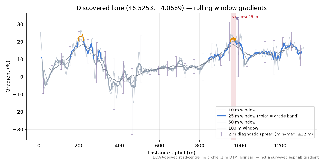 Discovered lane (46.5253, 14.0689) rolling gradient profile